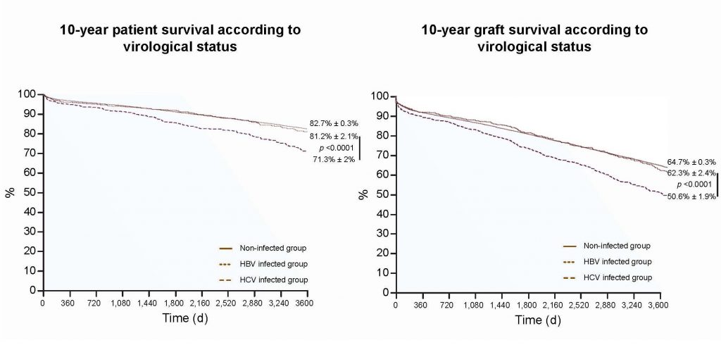 10-year-patient survival