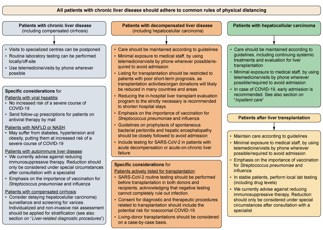 Care Of Patients With Liver Disease During The Covid 19 Pandemic Easl Escmid Position Paper Easl The Home Of Hepatology